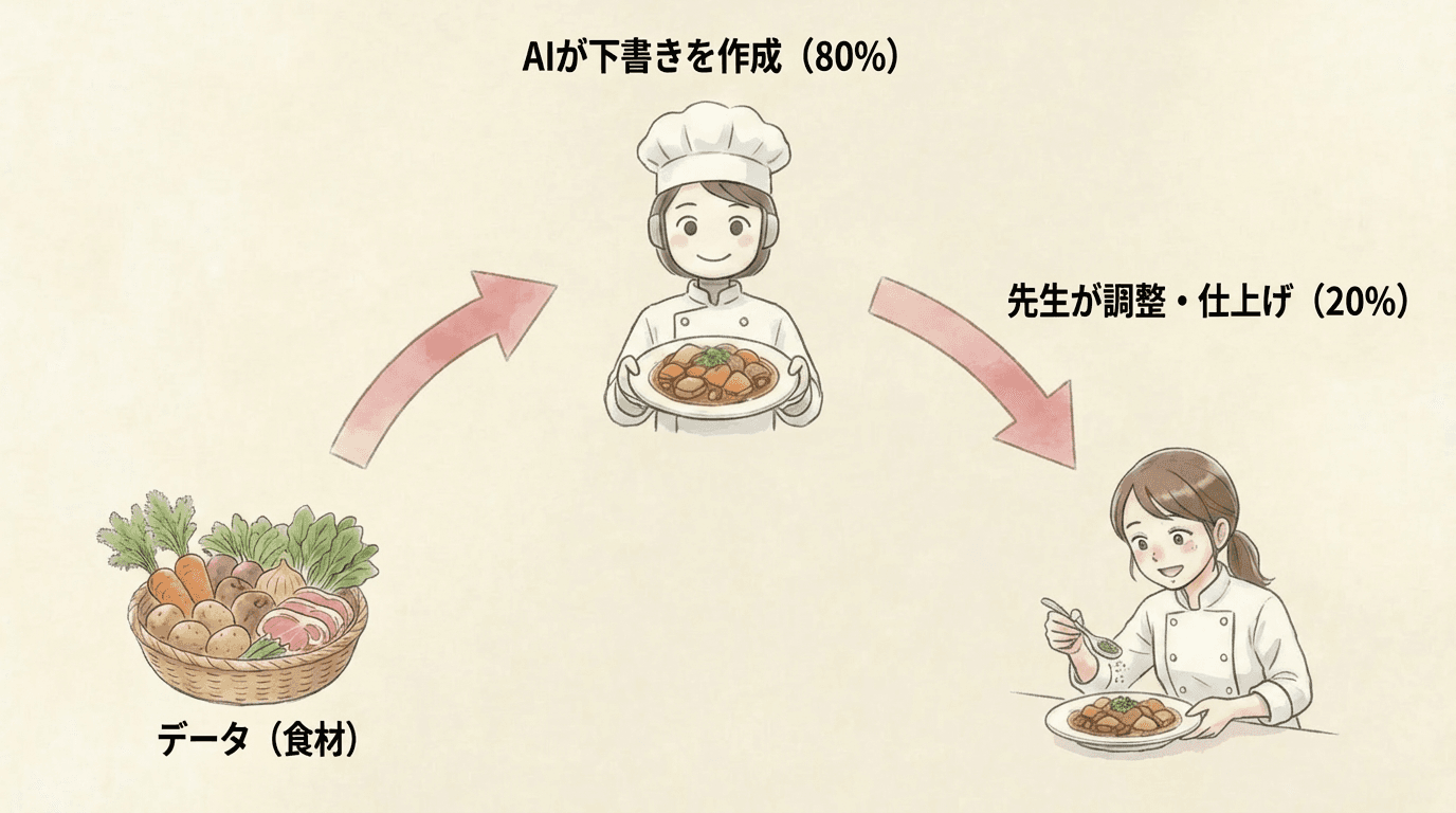 「ゼロから考える」を卒業しましょう。